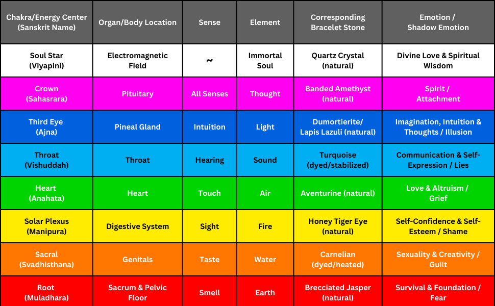 chakra stones chart